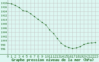 Courbe de la pression atmosphrique pour Eu (76)