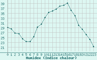 Courbe de l'humidex pour Pontoise - Cormeilles (95)