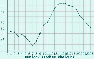 Courbe de l'humidex pour Ontinyent (Esp)