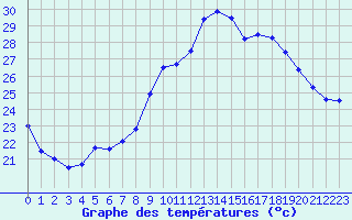 Courbe de tempratures pour Montpellier (34)