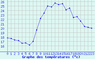 Courbe de tempratures pour Toulon (83)