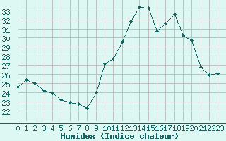 Courbe de l'humidex pour Ile d'Yeu - Saint-Sauveur (85)