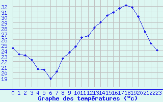 Courbe de tempratures pour Sgur-le-Chteau (19)