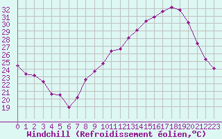 Courbe du refroidissement olien pour Sgur-le-Chteau (19)