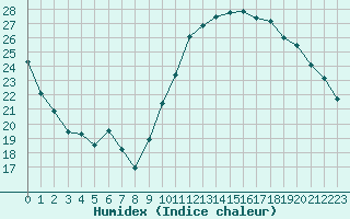 Courbe de l'humidex pour Saint-Clment-de-Rivire (34)