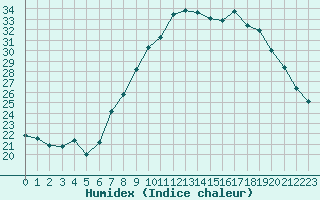 Courbe de l'humidex pour Saint-Yrieix-le-Djalat (19)