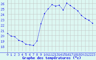 Courbe de tempratures pour Six-Fours (83)