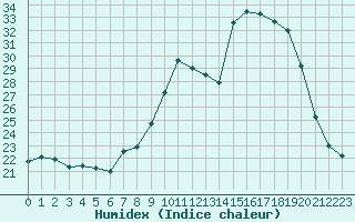 Courbe de l'humidex pour Langres (52) 