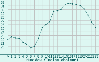 Courbe de l'humidex pour Izegem (Be)