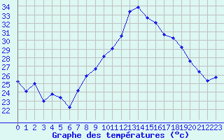 Courbe de tempratures pour Marignane (13)