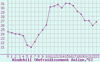 Courbe du refroidissement olien pour Hyres (83)