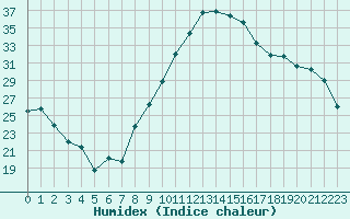 Courbe de l'humidex pour Thorrenc (07)