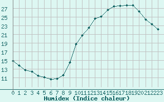 Courbe de l'humidex pour Le Bourget (93)