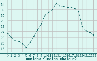 Courbe de l'humidex pour Nevers (58)