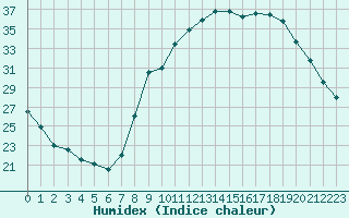 Courbe de l'humidex pour Ajaccio - Campo dell'Oro (2A)