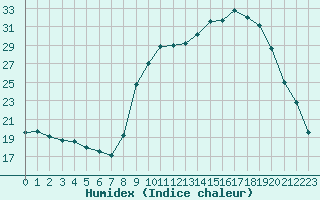 Courbe de l'humidex pour Fains-Veel (55)