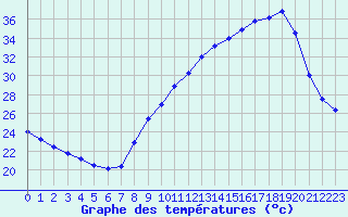 Courbe de tempratures pour Grenoble/agglo Le Versoud (38)