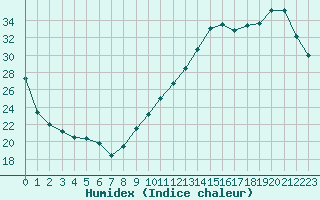 Courbe de l'humidex pour Roanne (42)