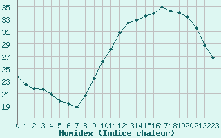 Courbe de l'humidex pour Ploeren (56)