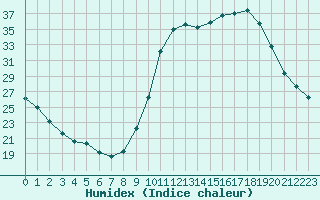 Courbe de l'humidex pour Saint-Philbert-sur-Risle (27)