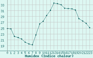 Courbe de l'humidex pour Xert / Chert (Esp)