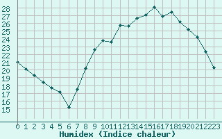 Courbe de l'humidex pour Colmar (68)