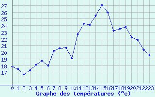 Courbe de tempratures pour Reims-Courcy (51)