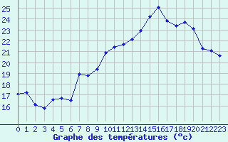 Courbe de tempratures pour Orschwiller (67)