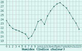 Courbe de l'humidex pour Bziers-Centre (34)