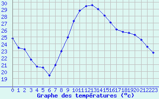 Courbe de tempratures pour Pomrols (34)