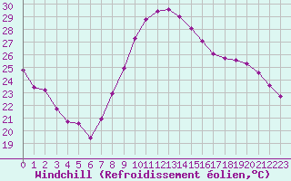Courbe du refroidissement olien pour Pomrols (34)