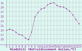 Courbe du refroidissement olien pour Brest (29)