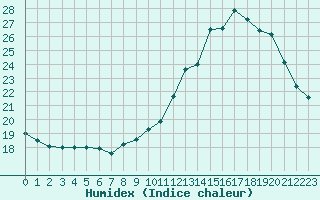 Courbe de l'humidex pour Sandillon (45)