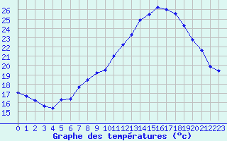 Courbe de tempratures pour Rochegude (26)