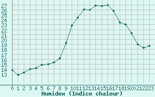 Courbe de l'humidex pour Pertuis - Le Farigoulier (84)