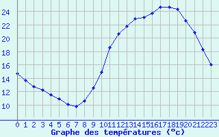 Courbe de tempratures pour Sandillon (45)