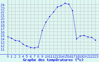Courbe de tempratures pour La Chapelle-Montreuil (86)