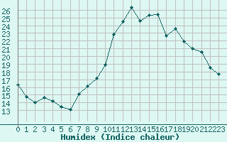 Courbe de l'humidex pour Petiville (76)