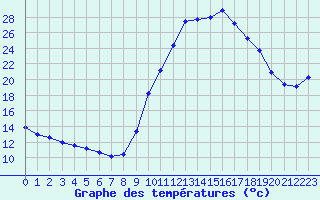 Courbe de tempratures pour Sain-Bel (69)