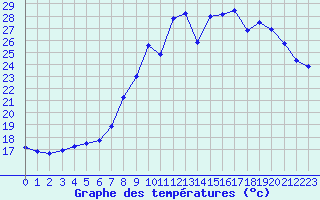 Courbe de tempratures pour Cannes (06)