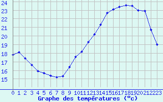 Courbe de tempratures pour L