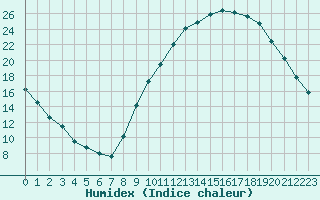 Courbe de l'humidex pour Le Vigan (30)