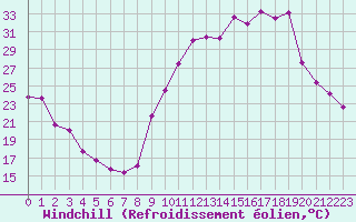 Courbe du refroidissement olien pour Sisteron (04)