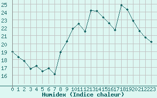 Courbe de l'humidex pour Rennes (35)