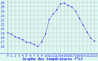 Courbe de tempratures pour Roujan (34)