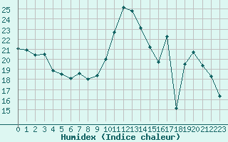 Courbe de l'humidex pour Saint-Girons (09)