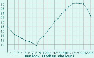 Courbe de l'humidex pour La Baeza (Esp)