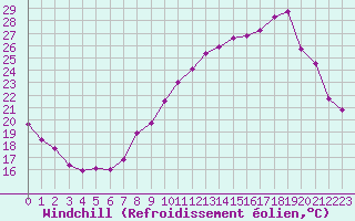 Courbe du refroidissement olien pour Les Herbiers (85)