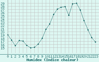 Courbe de l'humidex pour Saint-Sorlin-en-Valloire (26)