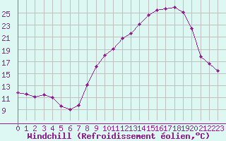 Courbe du refroidissement olien pour Ble / Mulhouse (68)